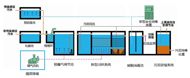 傳染病專(zhuān)科醫院污水處理設備